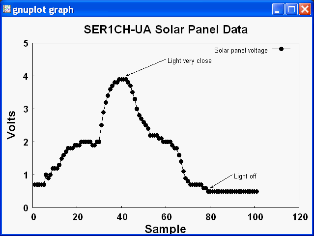 SER1CH-UA solar panel data shown with GnuPlot 